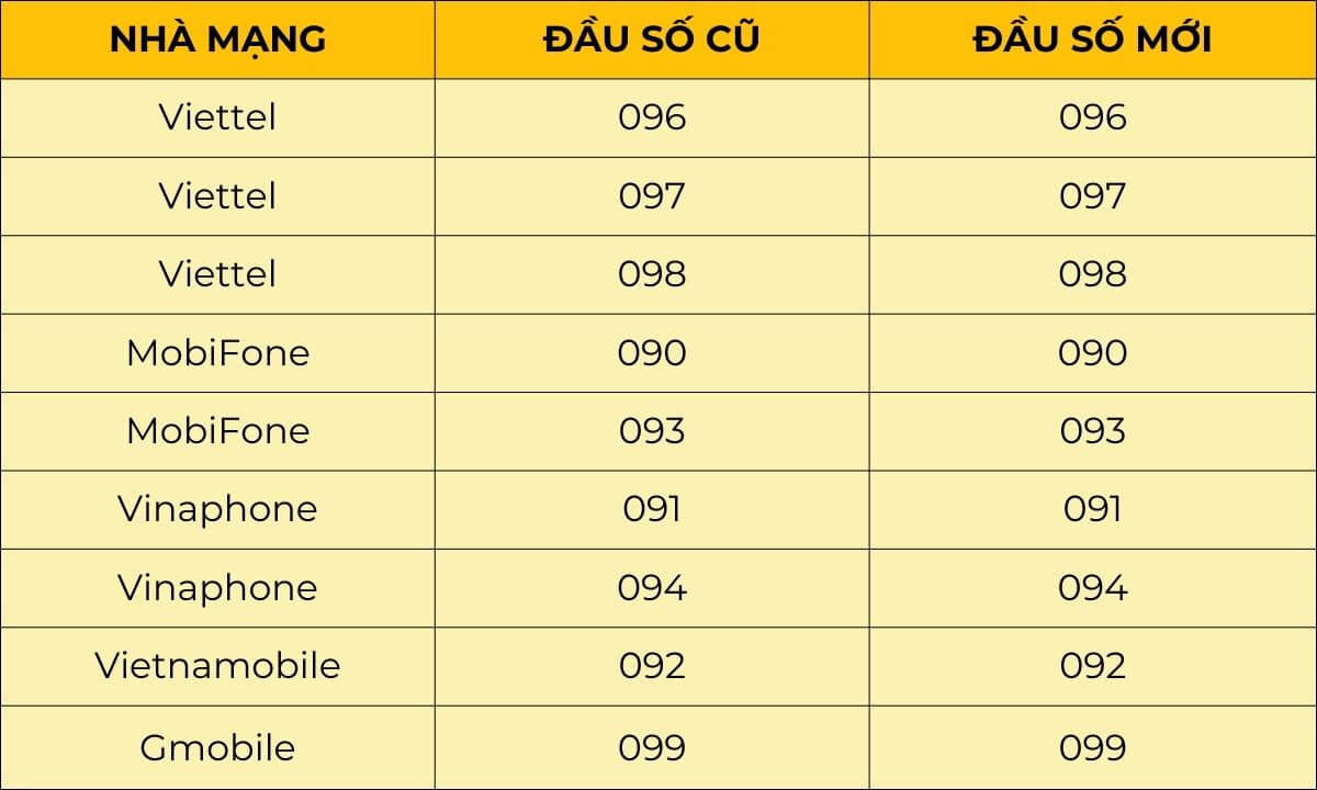 Định giá sim đầu số 09 bao nhiêu? Đầu số 09 nào có giá cao nhất?