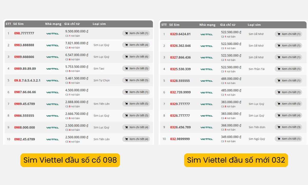 So sánh giá sim Viettel đầu số cổ 098 và đầu số mới 032